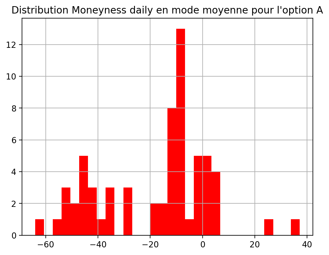 Histogramme de la distribution de moneyness pour l'option Peakload (Option A)
